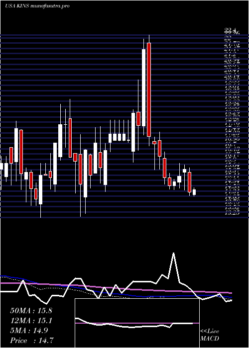weekly chart KingstoneCompanies