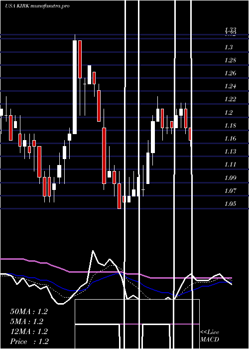 Daily chart KirklandS