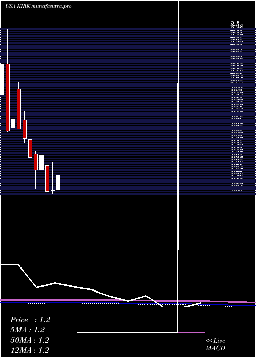 monthly chart KirklandS