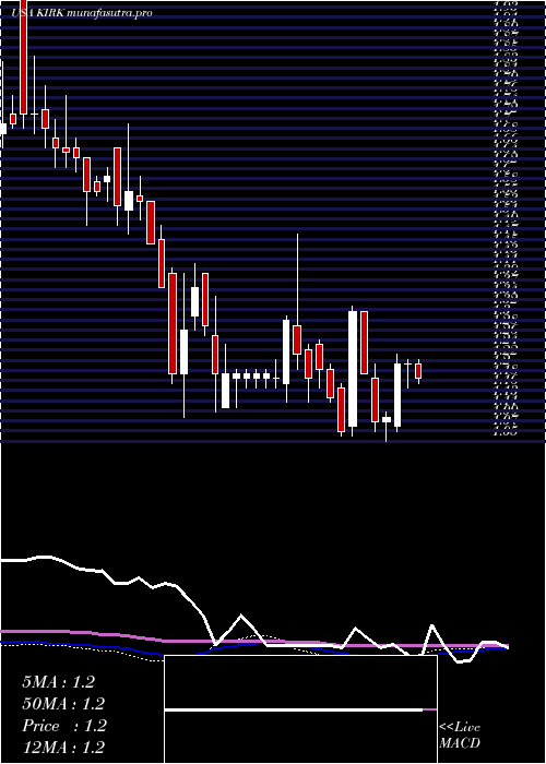 weekly chart KirklandS
