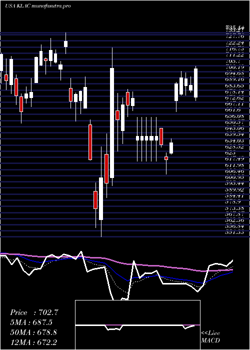  Daily chart KlaTencor