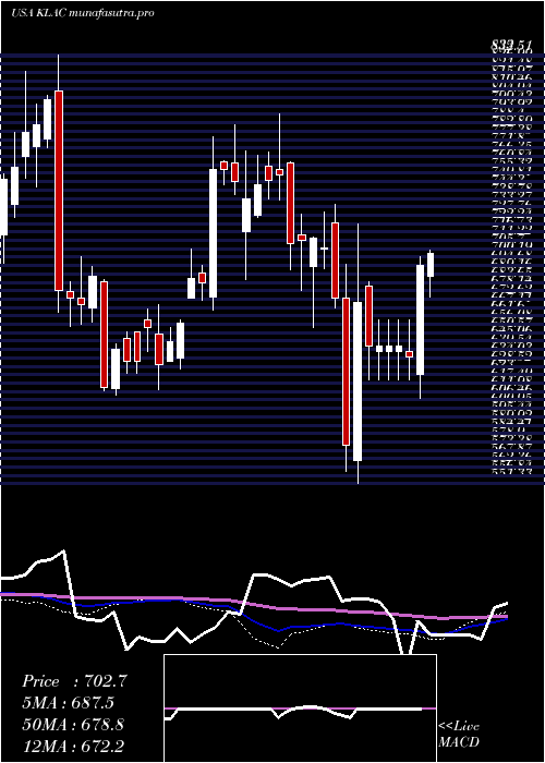  weekly chart KlaTencor