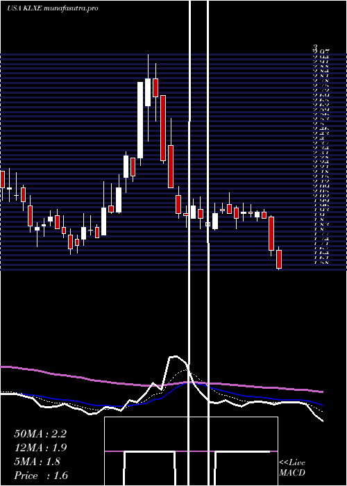 Daily chart KlxEnergy