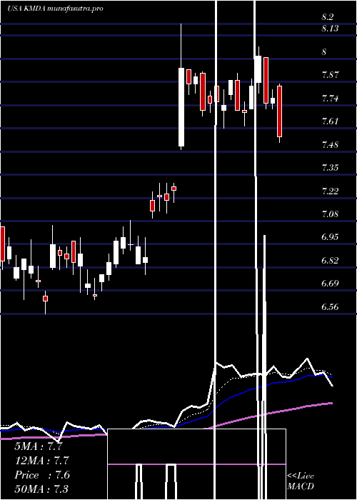 Daily chart Kamada