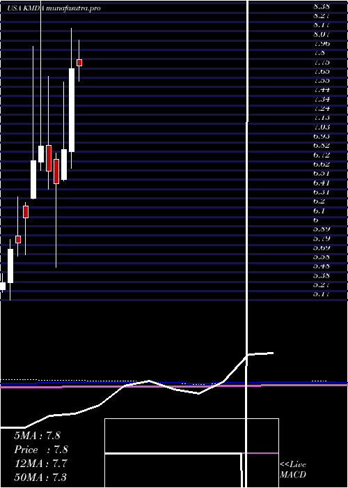 monthly chart Kamada