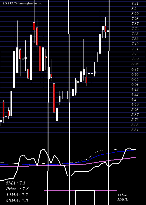weekly chart Kamada