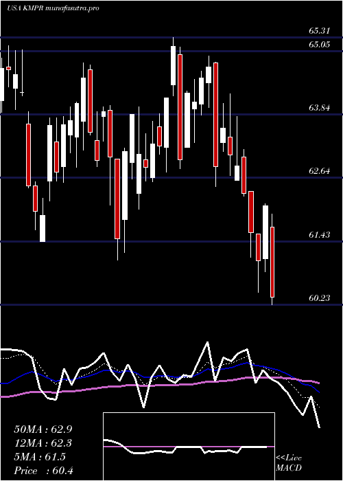 Daily chart KemperCorporation
