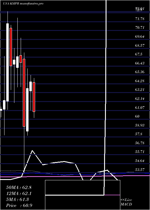 monthly chart KemperCorporation
