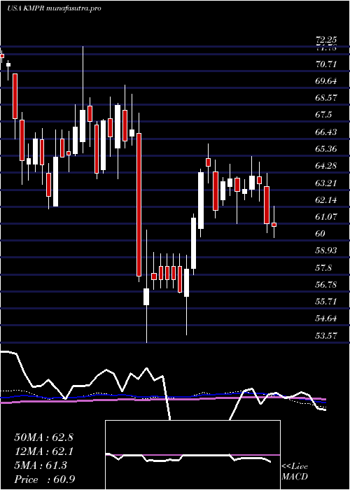 weekly chart KemperCorporation