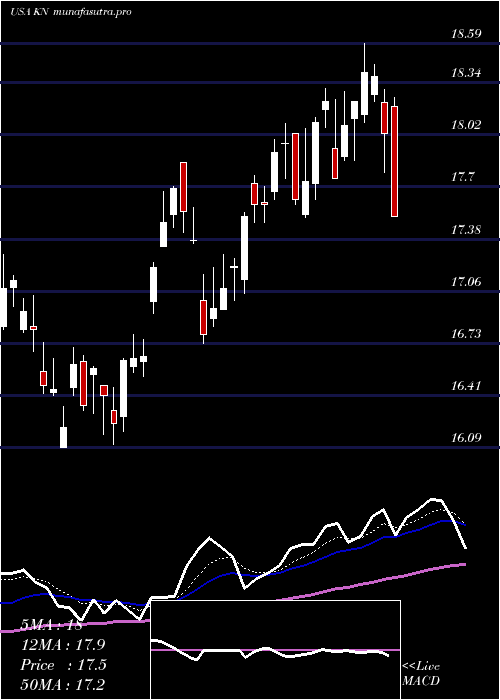 Daily chart KnowlesCorporation