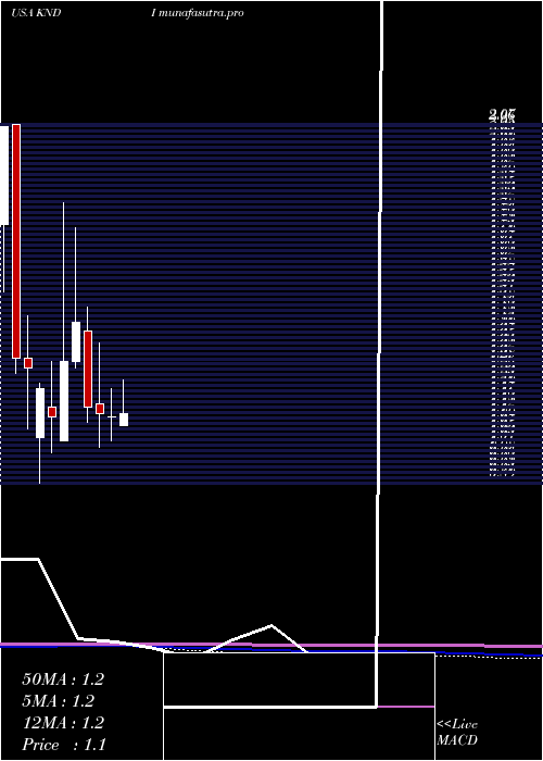monthly chart KandiTechnologies