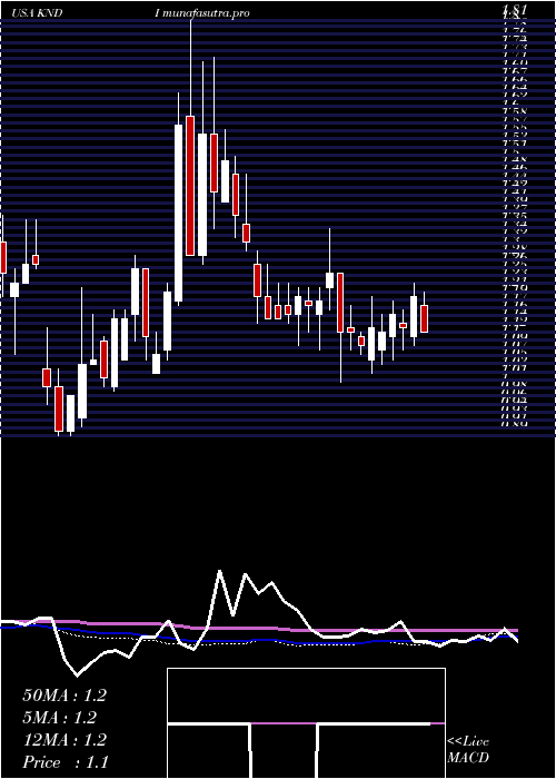 weekly chart KandiTechnologies