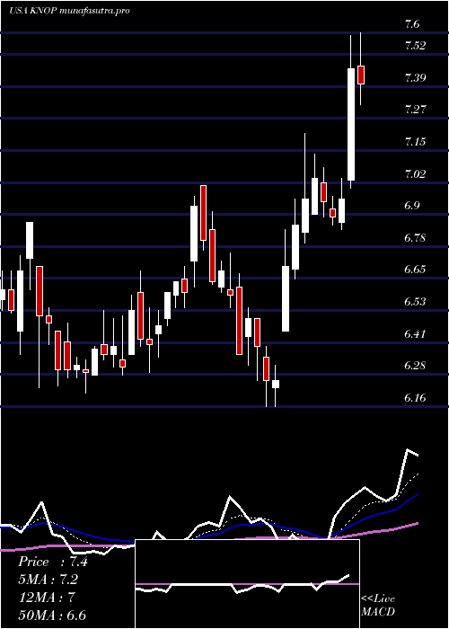 Daily chart KnotfshorePartners