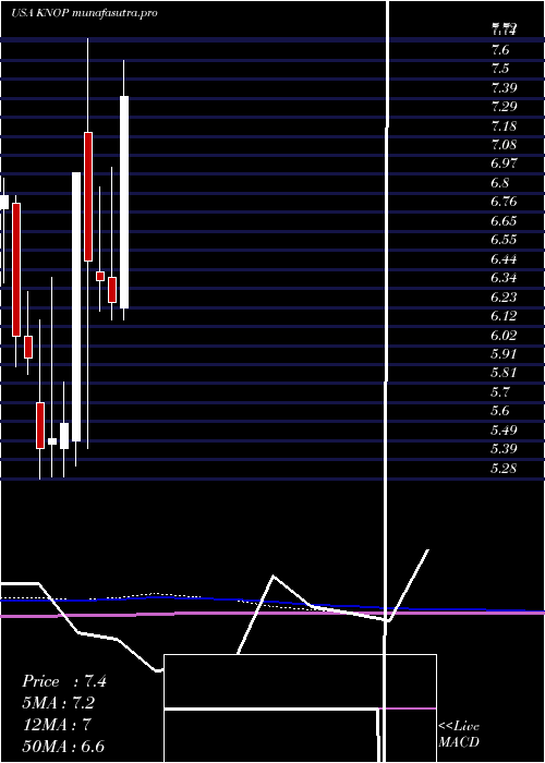monthly chart KnotfshorePartners