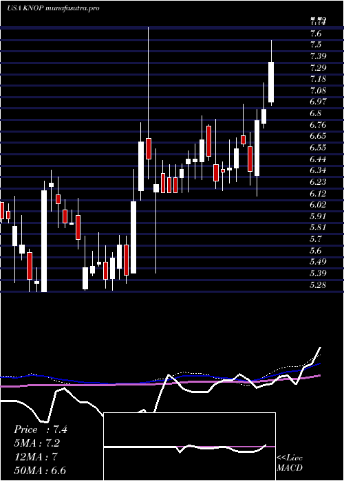 weekly chart KnotfshorePartners
