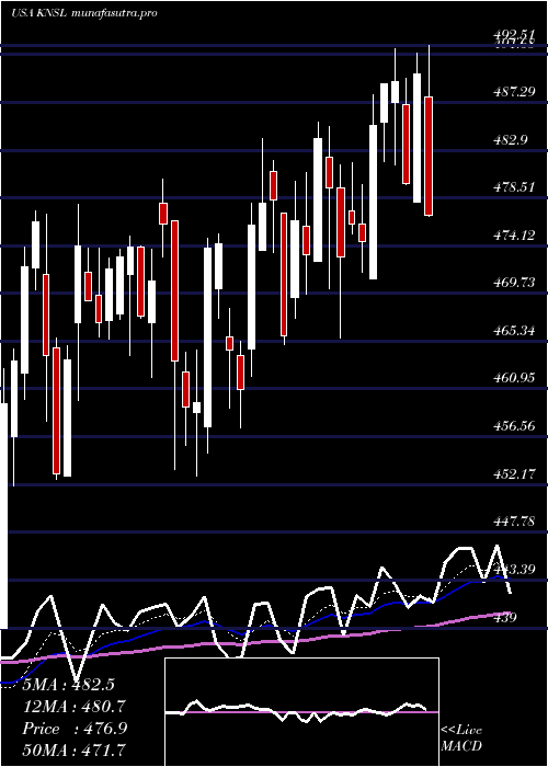 Daily chart KinsaleCapital
