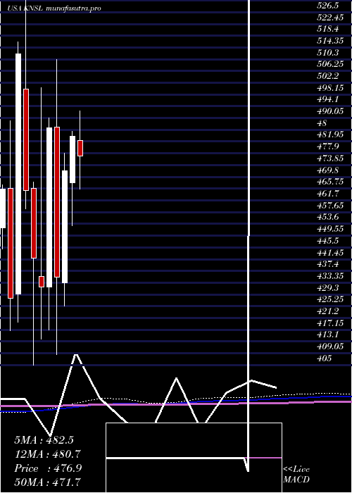 monthly chart KinsaleCapital