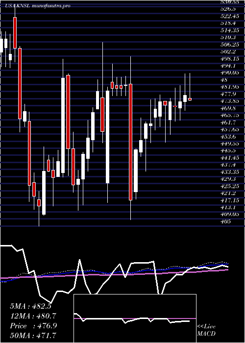 weekly chart KinsaleCapital