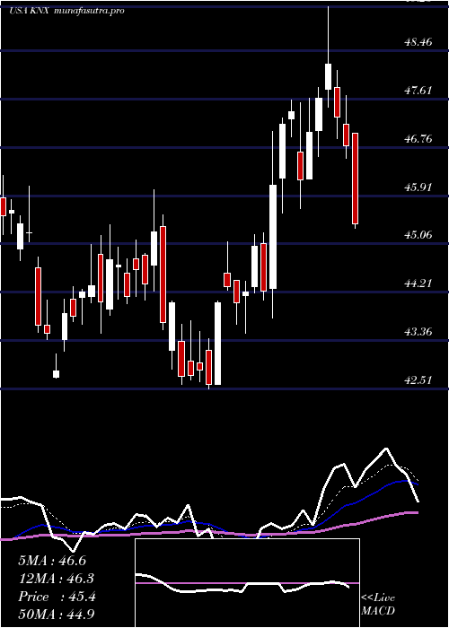 Daily chart KnightTransportation