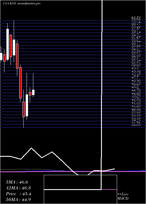 monthly chart KnightTransportation