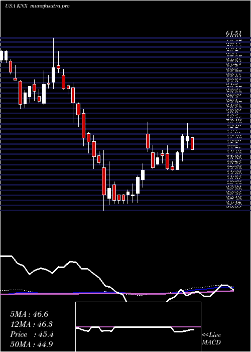 weekly chart KnightTransportation