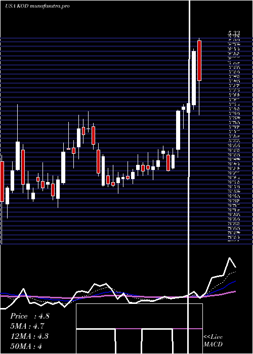 Daily chart KodiakSciences