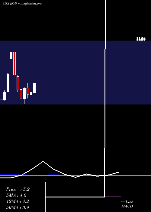 monthly chart KodiakSciences