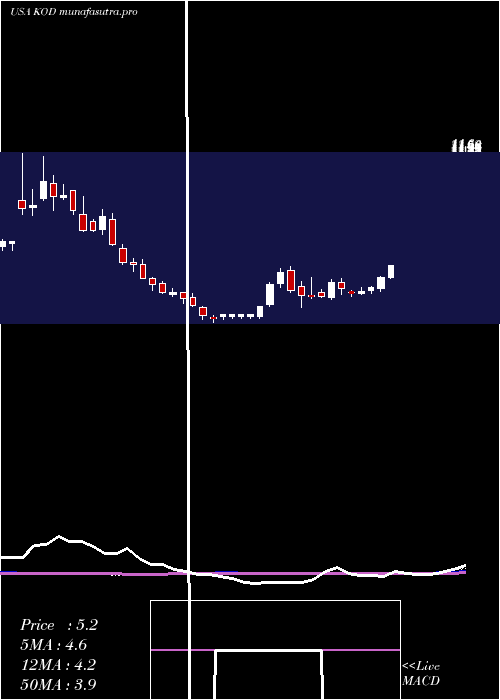 weekly chart KodiakSciences