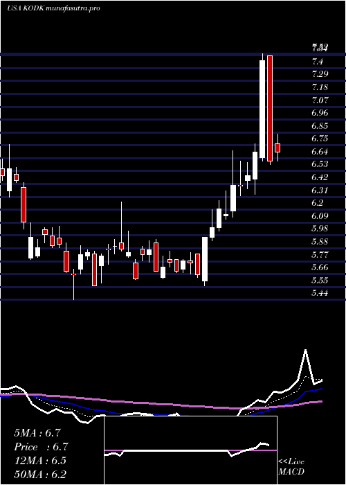 Daily chart EastmanKodak