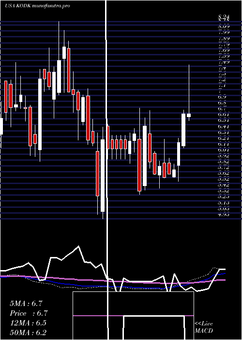 weekly chart EastmanKodak