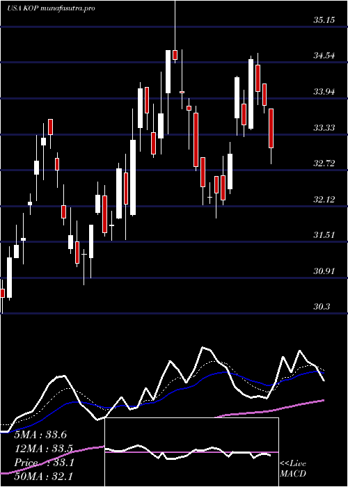  Daily chart KoppersHoldings