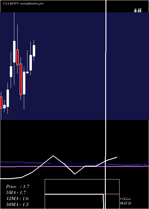 monthly chart KopinCorporation