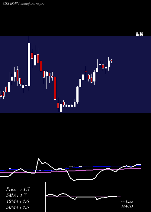 weekly chart KopinCorporation