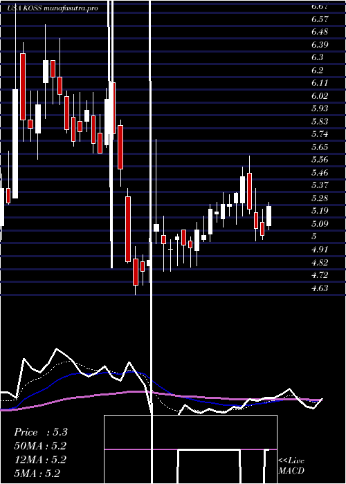 Daily chart KossCorporation