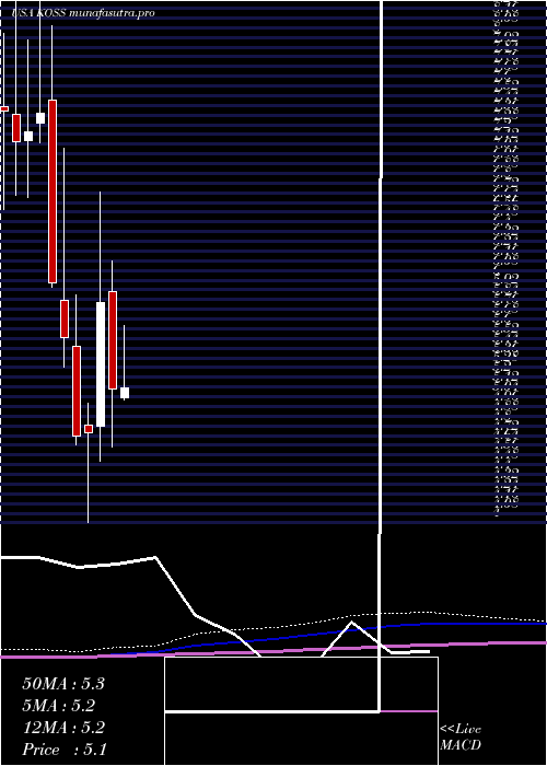 monthly chart KossCorporation