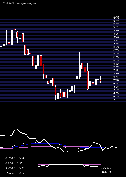 weekly chart KossCorporation