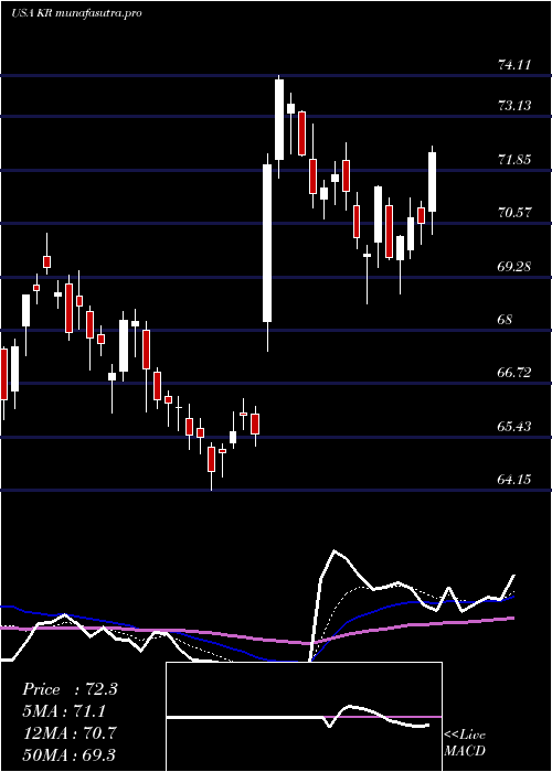 Daily chart KrogerCompany