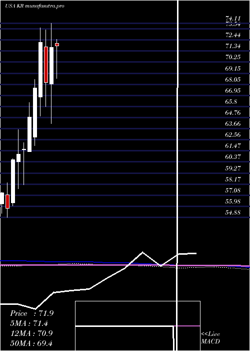 monthly chart KrogerCompany