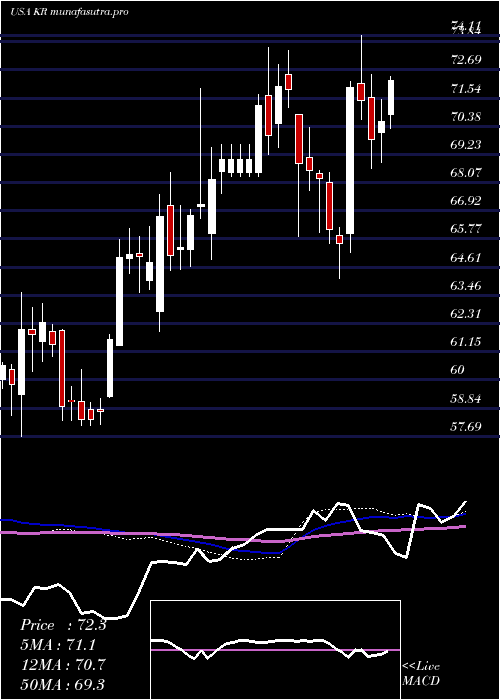 weekly chart KrogerCompany