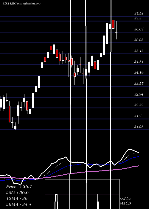 Daily chart KilroyRealty