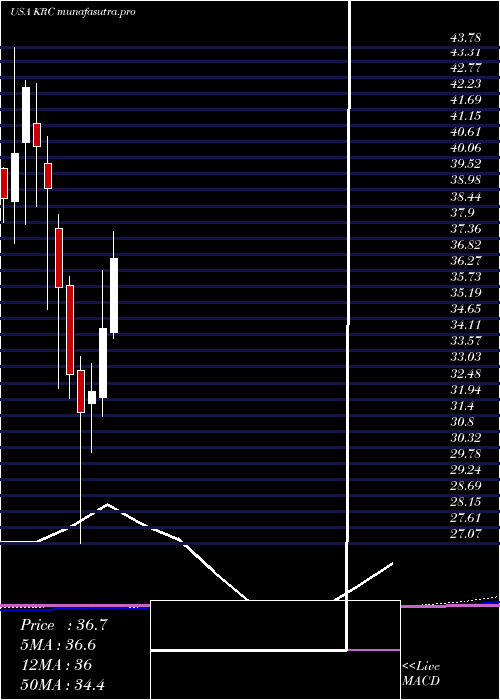 monthly chart KilroyRealty
