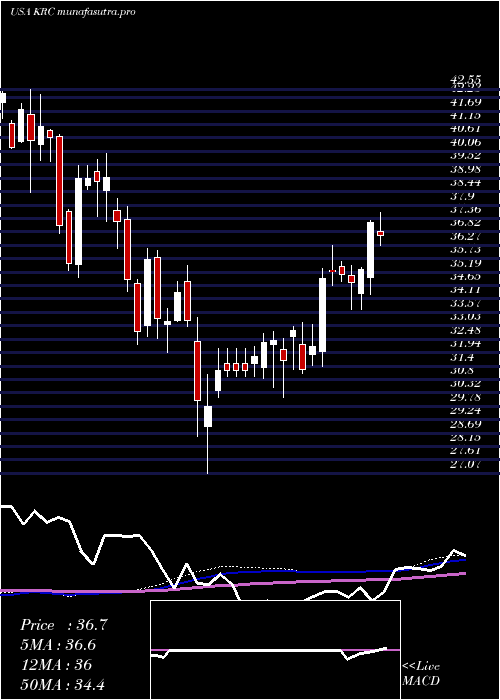 weekly chart KilroyRealty