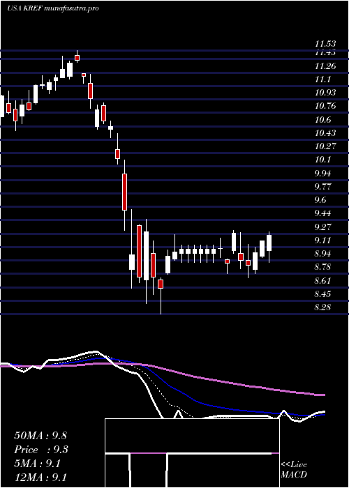  Daily chart KkrReal