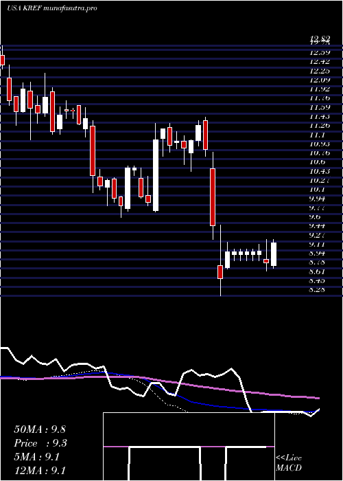  weekly chart KkrReal