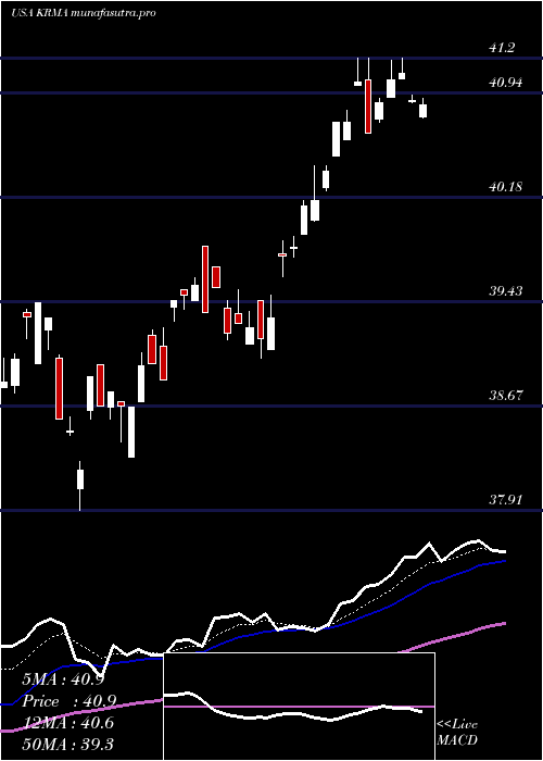 Daily chart GlobalX