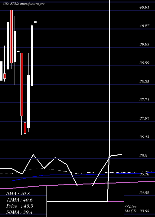 monthly chart GlobalX