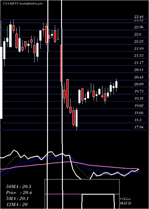 Daily chart KornitDigital