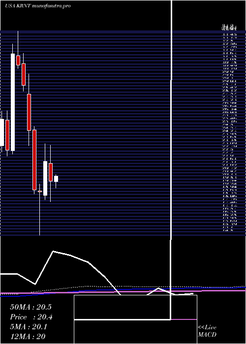 monthly chart KornitDigital