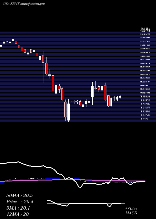 weekly chart KornitDigital