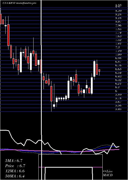 weekly chart KearnyFinancial